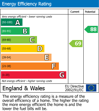 EPC for Thetford Way, Taw Hill, Swindon